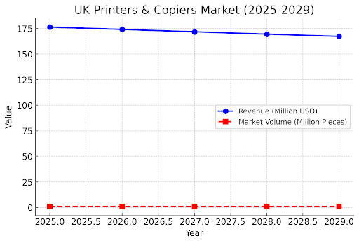 Revenue generated within printers and copiers market in the UK