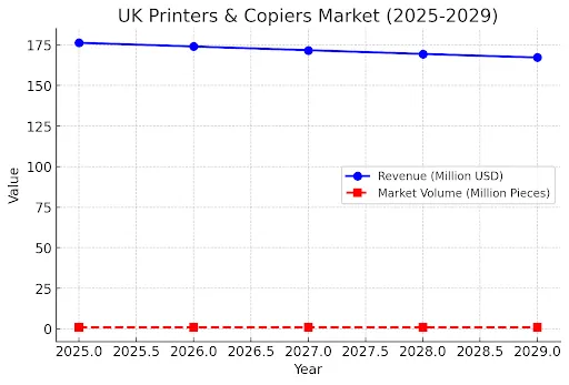 Revenue generated within printers and copiers market in the UK